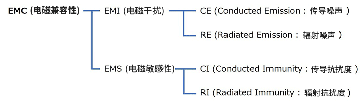 哪些产品不受 EMC 指令约束